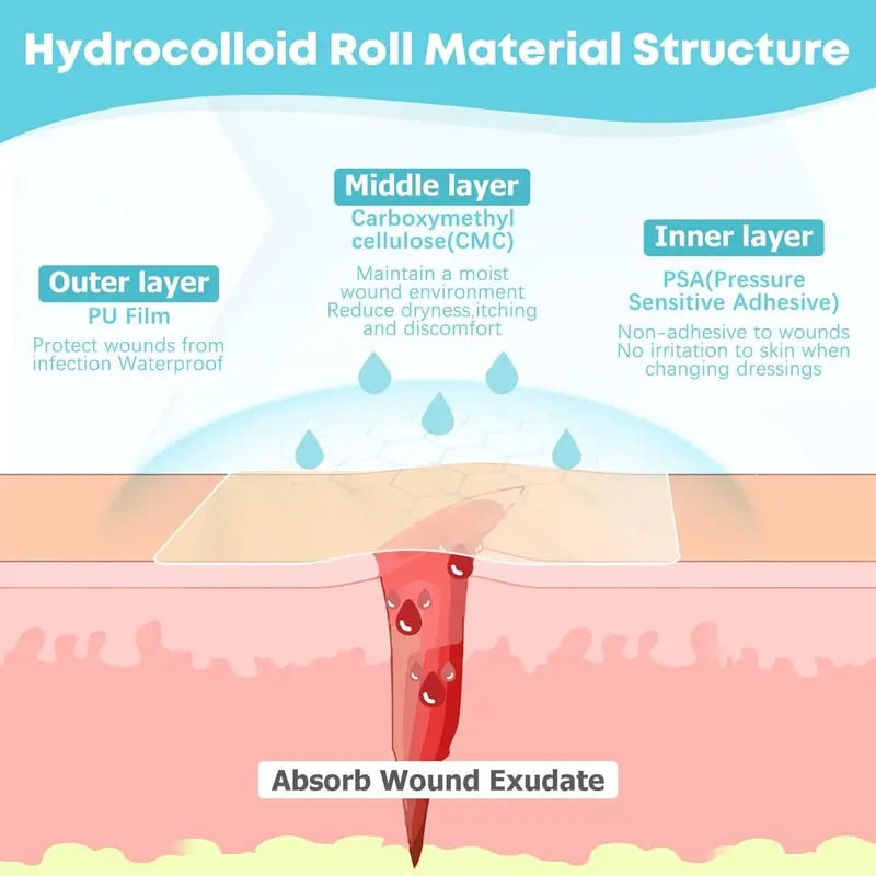 LIFARA Hydrocolloid Roll for Wound Care(2in*10ft, 19.7mil/ 0.5mm Thickness)