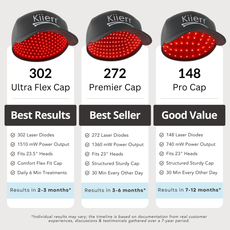 Kiierr Laser Cap Hair Growth System